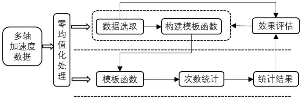 一種可在線學(xué)習(xí)的穿戴式準(zhǔn)周期性運(yùn)動次數(shù)統(tǒng)計方法、程序、設(shè)備及存儲介質(zhì)