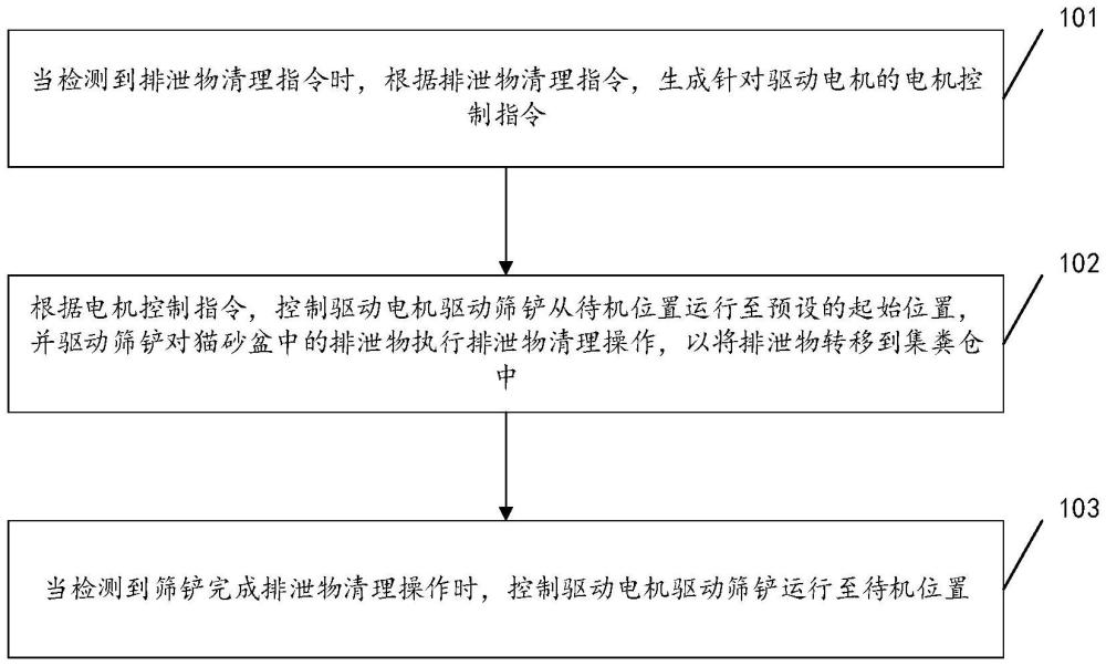 貓砂盆的排泄物清理控制方法及裝置與流程
