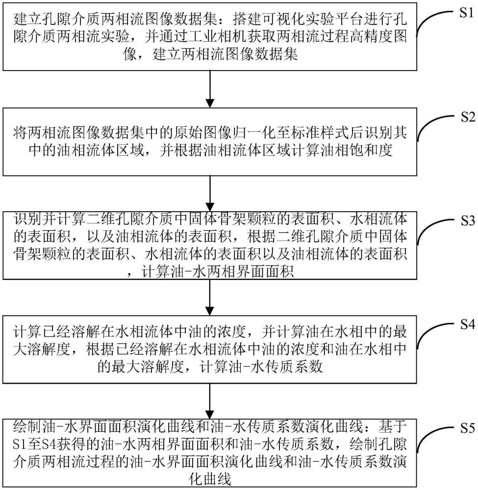 一種孔隙介質兩相流油-水界面面積與傳質系數的計算方法