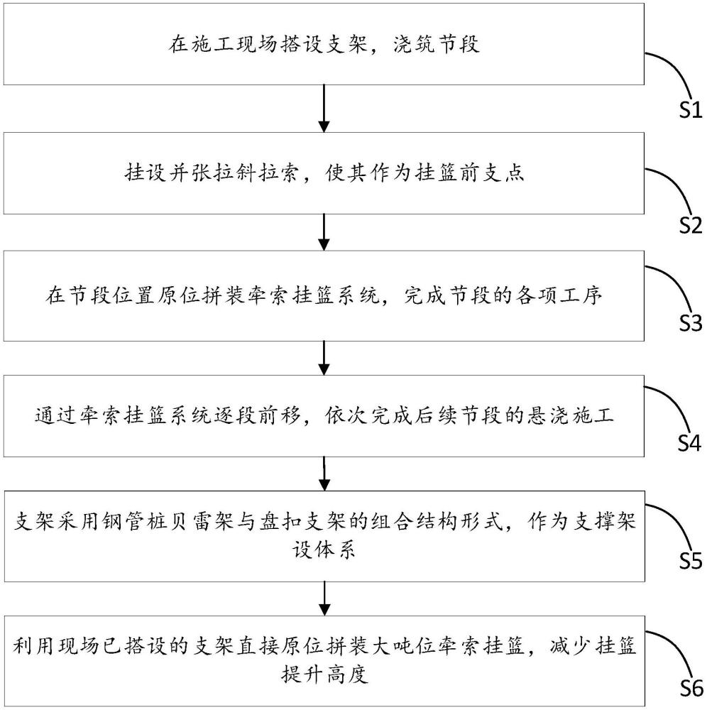 一種利用支架原位拼裝提升大噸位前支點牽索掛籃的方法與流程