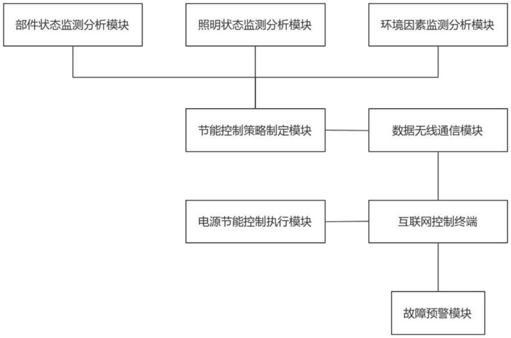 基于互聯(lián)網(wǎng)平臺(tái)的智慧路燈自適應(yīng)節(jié)能控制系統(tǒng)的制作方法