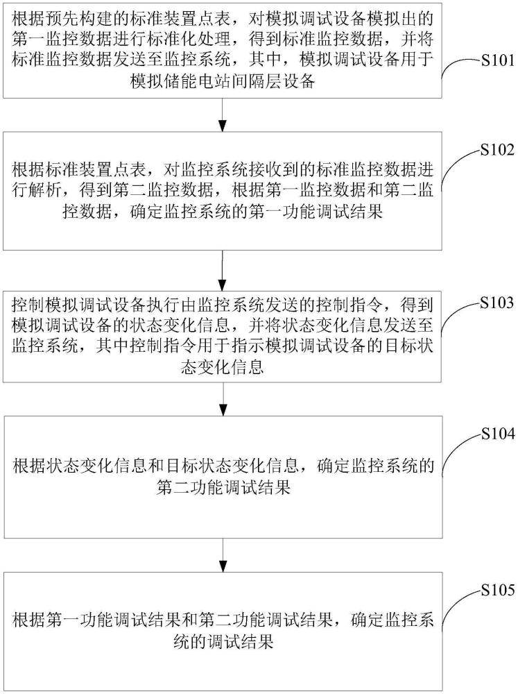 儲能電站監控系統的調試方法、裝置和電子設備與流程