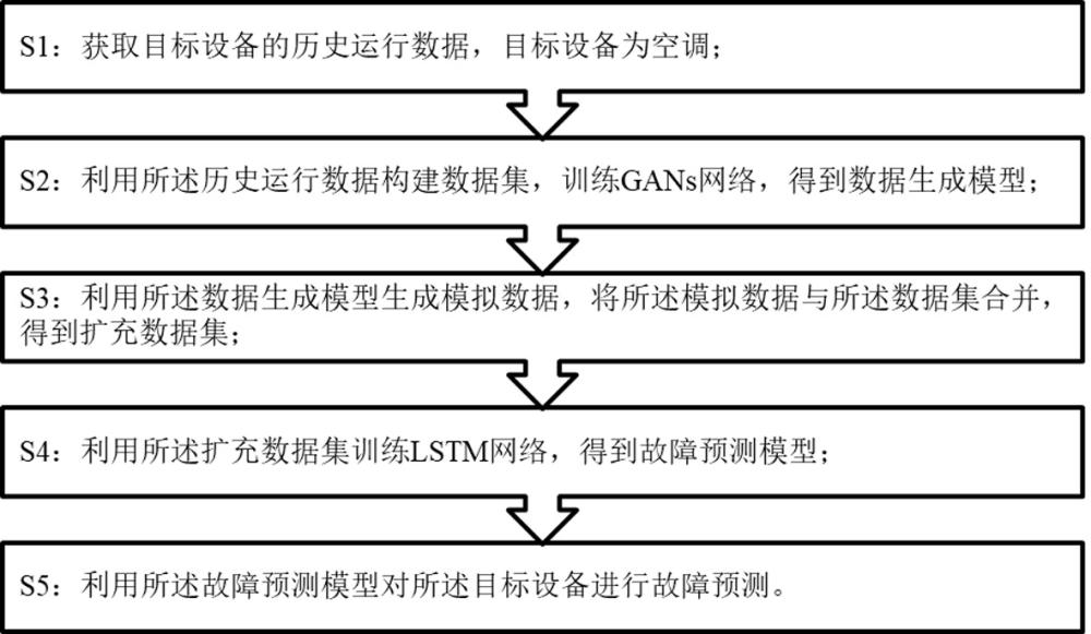 基于GANs和LSTM的故障預測方法及裝置與流程