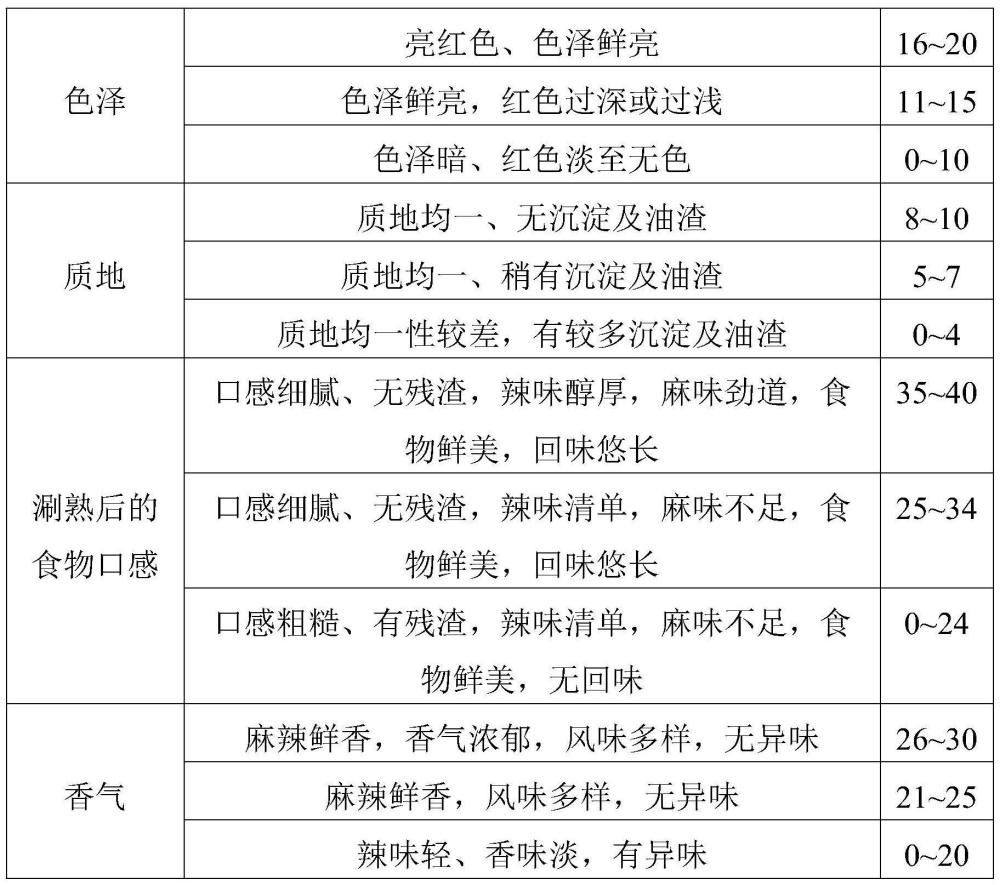 一種火鍋底料及其制備方法與流程