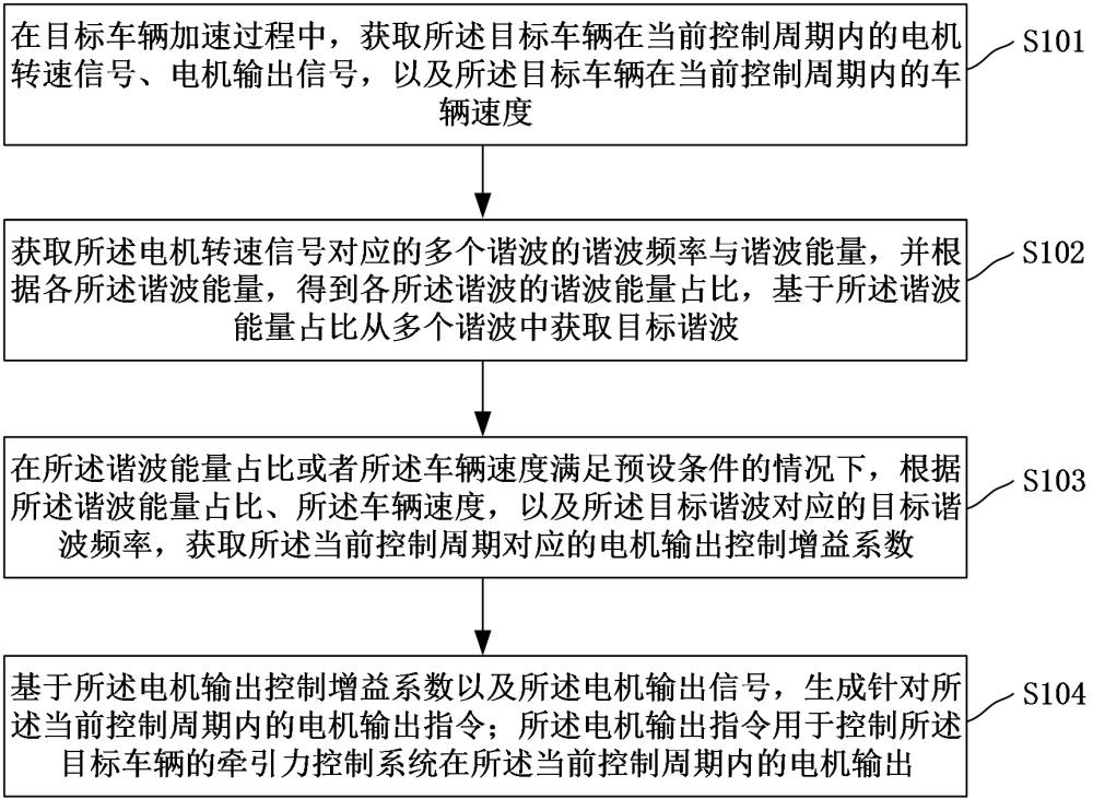 牽引力控制系統(tǒng)控制方法、裝置、控制器和存儲(chǔ)介質(zhì)與流程