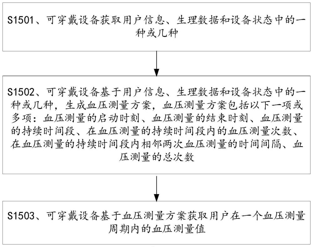 一種血壓測量方案生成方法、電子設備及存儲介質與流程