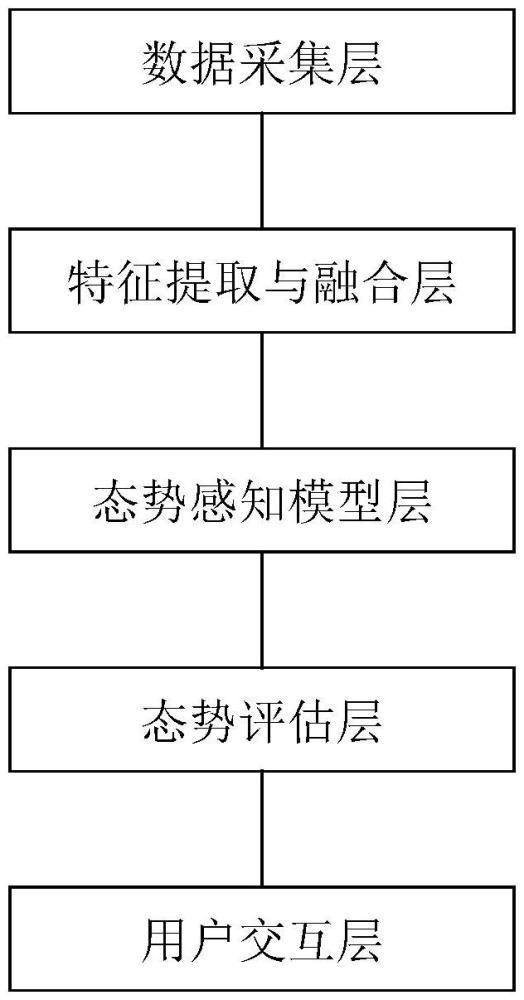 一種大數(shù)據(jù)驅(qū)動的公共安全態(tài)勢感知與評估系統(tǒng)的制作方法