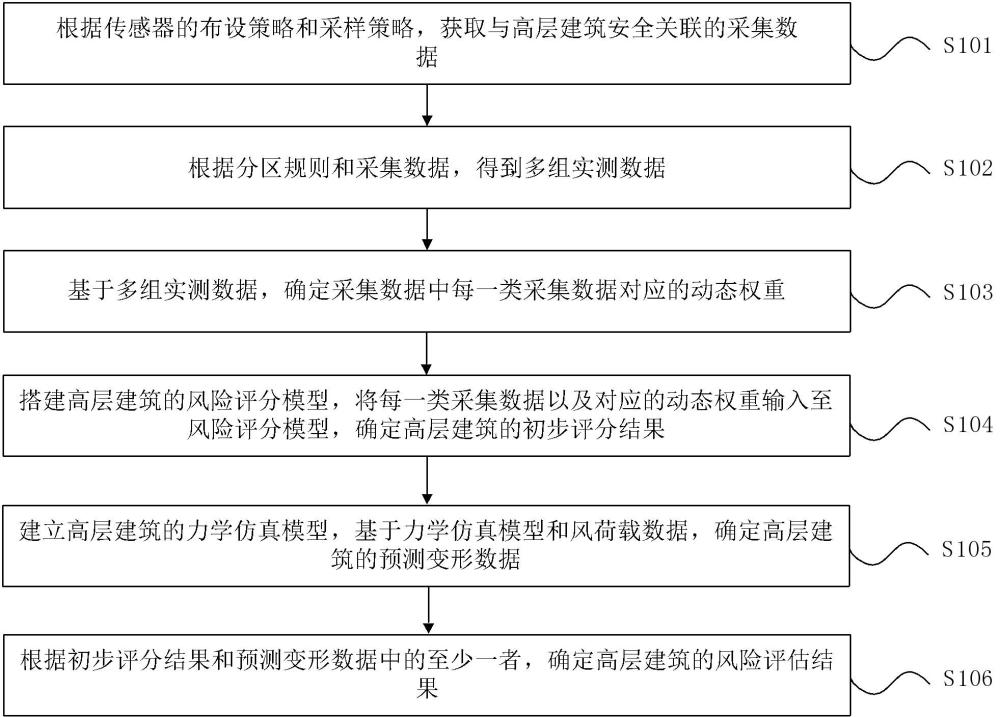 運營期高層建筑的安全評估方法及系統與流程