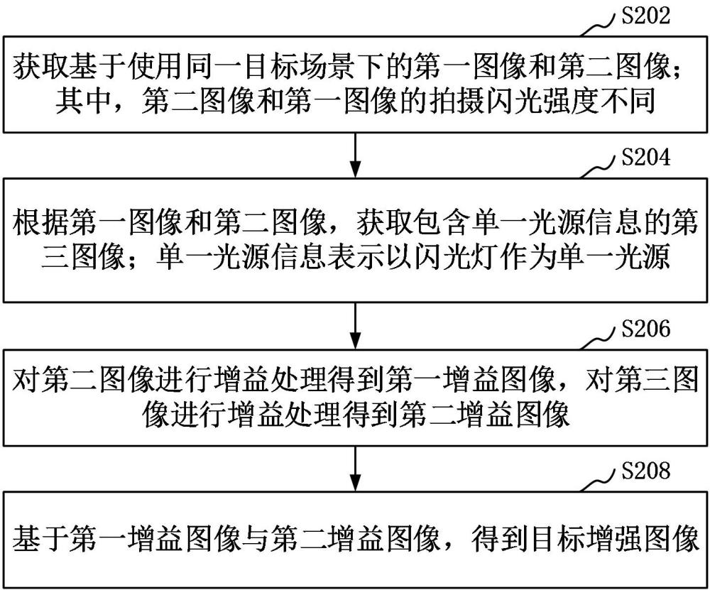 圖像處理方法、裝置、電子設備及可讀存儲介質與流程