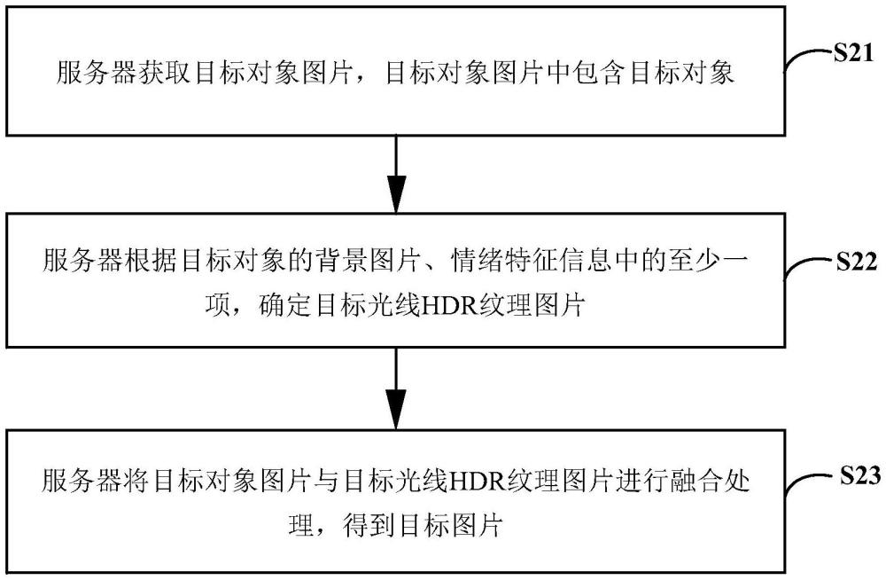 圖片處理方法、光線感知模型訓(xùn)練方法、情緒光照映射模型訓(xùn)練方法、視頻顯示方法及電子設(shè)備與流程