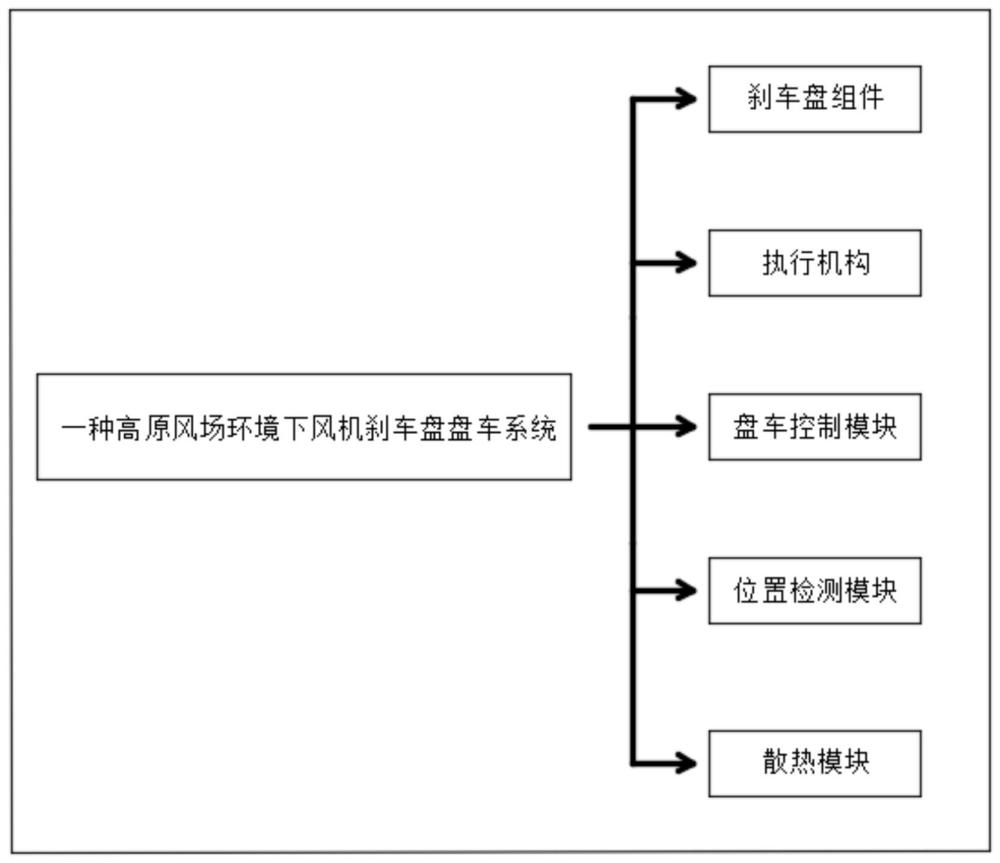 一種高原風場環境下風機剎車盤盤車系統的制作方法