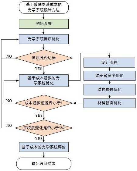 一種低光學材料成本的光學系統設計方法及裝置