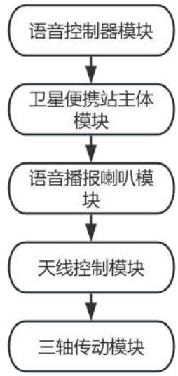 一種能夠智能語(yǔ)音控制和播報(bào)的衛(wèi)星便攜站的制作方法