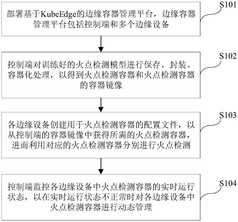 一種基于KubeEdge的電網(wǎng)邊緣智能火點(diǎn)檢測(cè)容器管理方法與流程