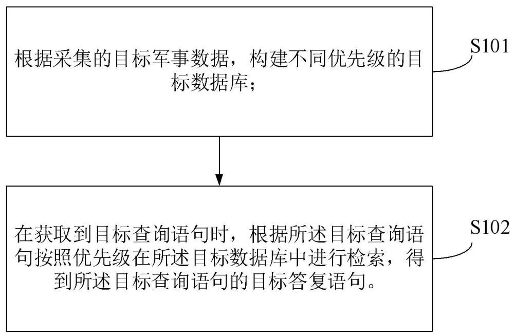 基于知識檢索增強大模型的軍事訓練方法、裝置、設備及介質與流程