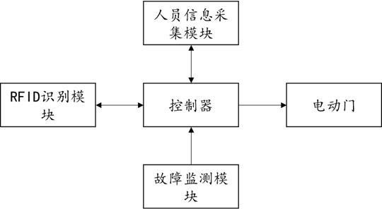 具備身份驗證及自動盤點功能的智能射頻門的制作方法