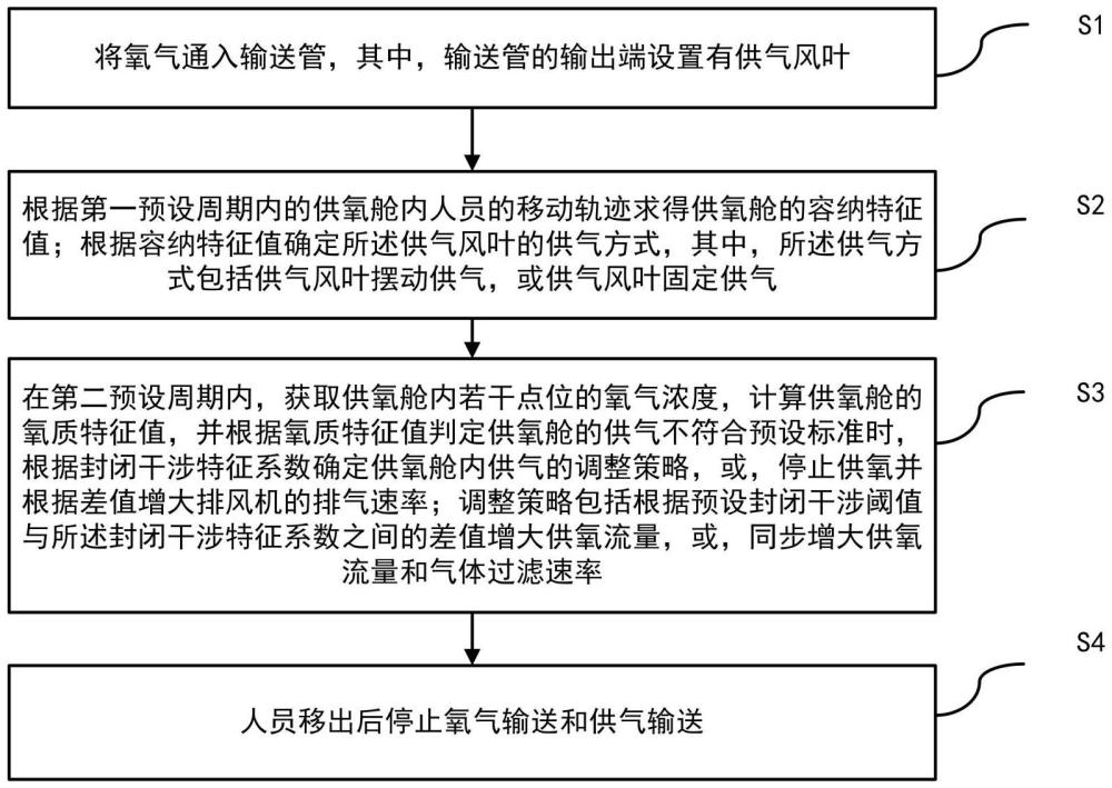 一種醫用氧供氣方法及設備與流程