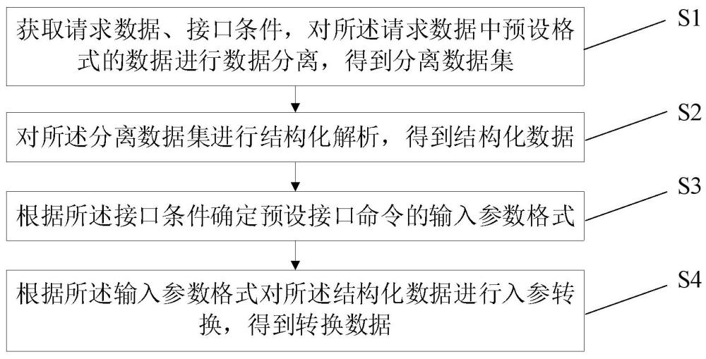 一種支持XFS4IoT轉換的通用中間件方法、裝置、設備及介質與流程