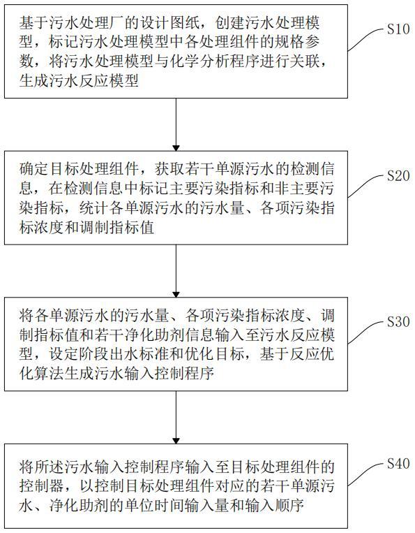 用于污水處理廠的多源污水混合處理方法及裝置與流程