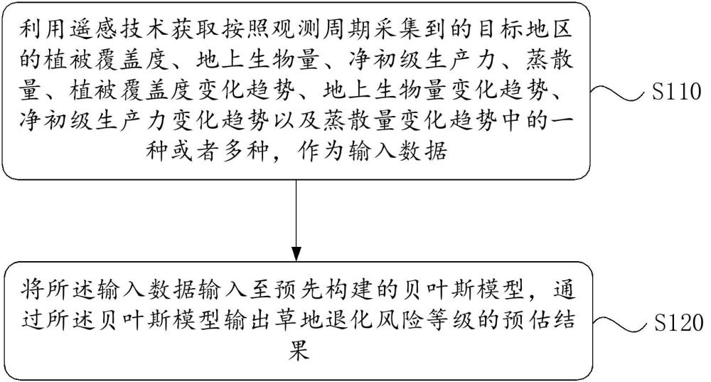 一種貝葉斯模型草地退化風險遙感診斷方法和裝置