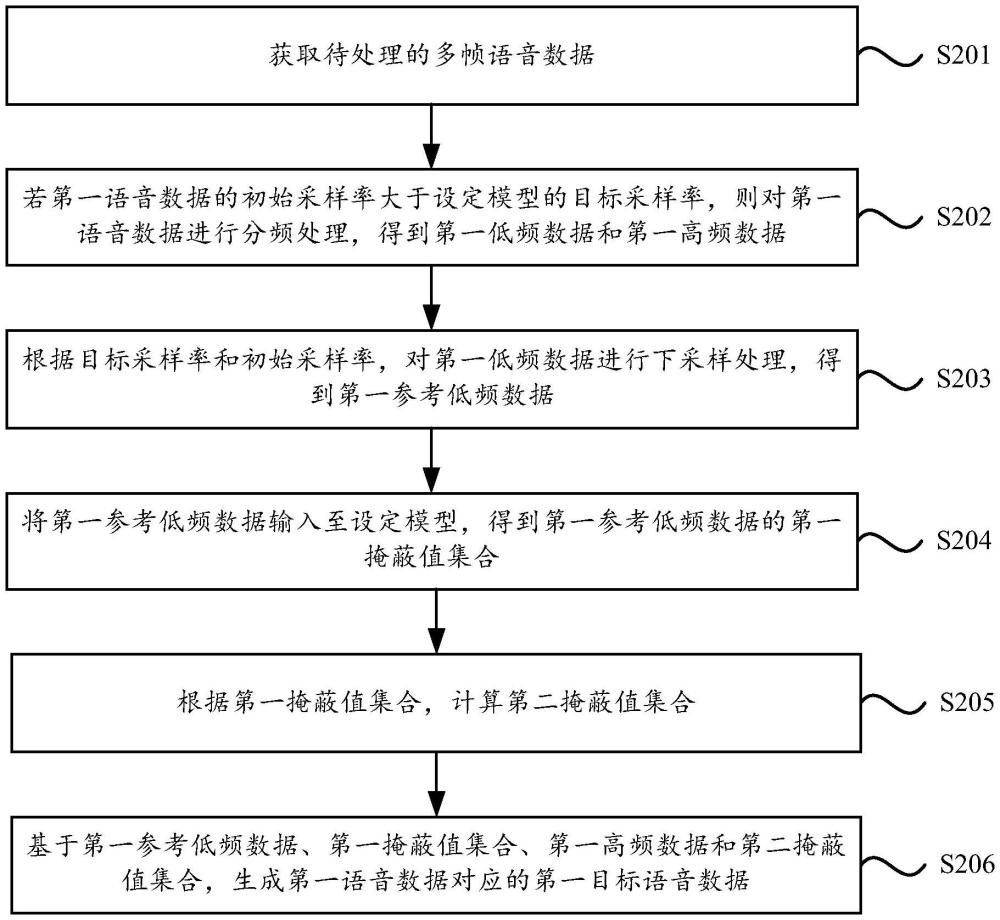 一種語音數據的處理方法和電子設備與流程