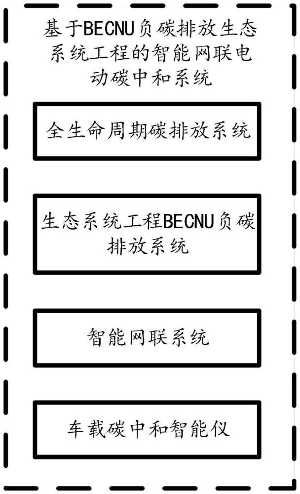 一種智能網聯電車的全生命周期碳中和系統及方法與流程