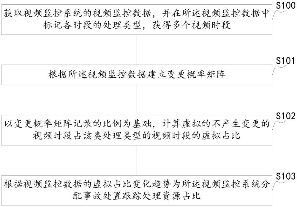 基于視頻監控的高速公路事故處置跟蹤方法和系統與流程