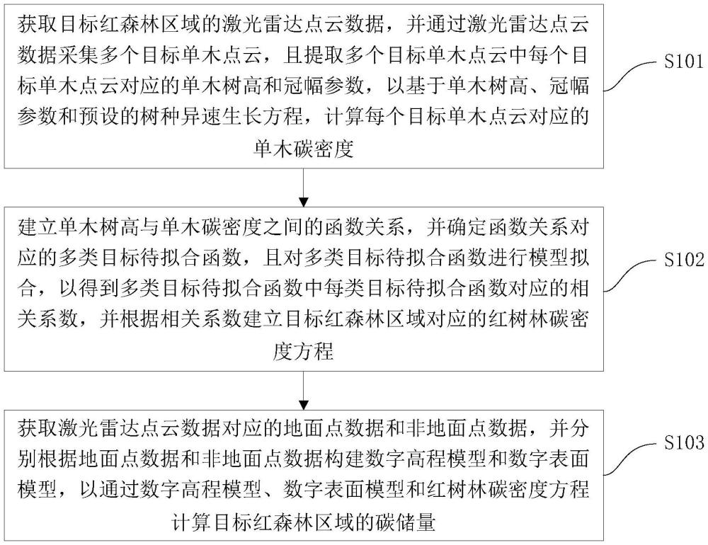 基于機載激光雷達點云的紅樹林碳儲量計算方法及裝置