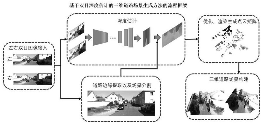 一種基于雙目深度估計的三維道路場景生成方法