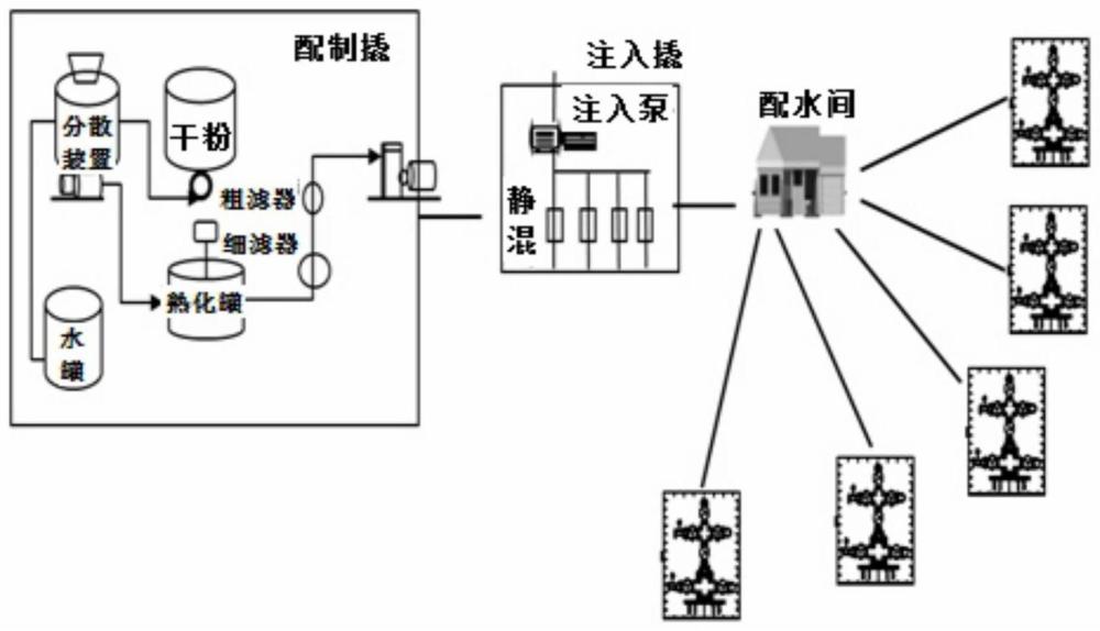 一種依托配水間的撬裝注聚方法與流程