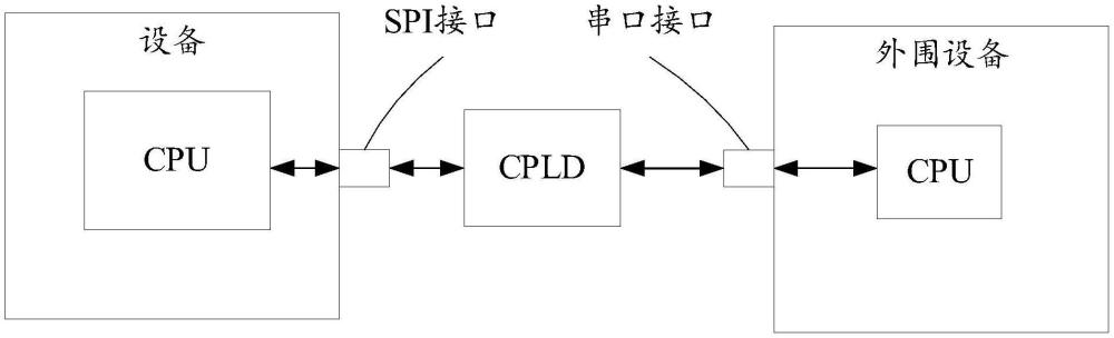 一種SPI轉(zhuǎn)UART通訊的設(shè)備及方法與流程