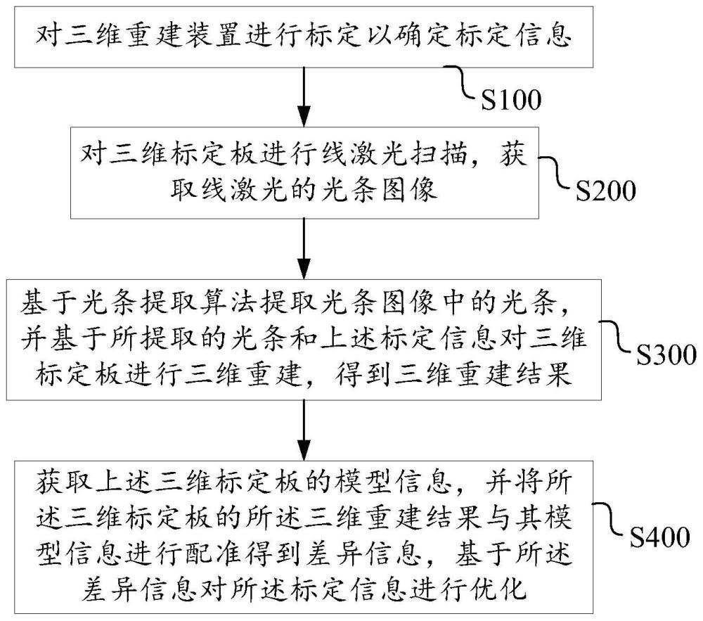 一種標定方法和基于線激光掃描的三維重建方法與流程