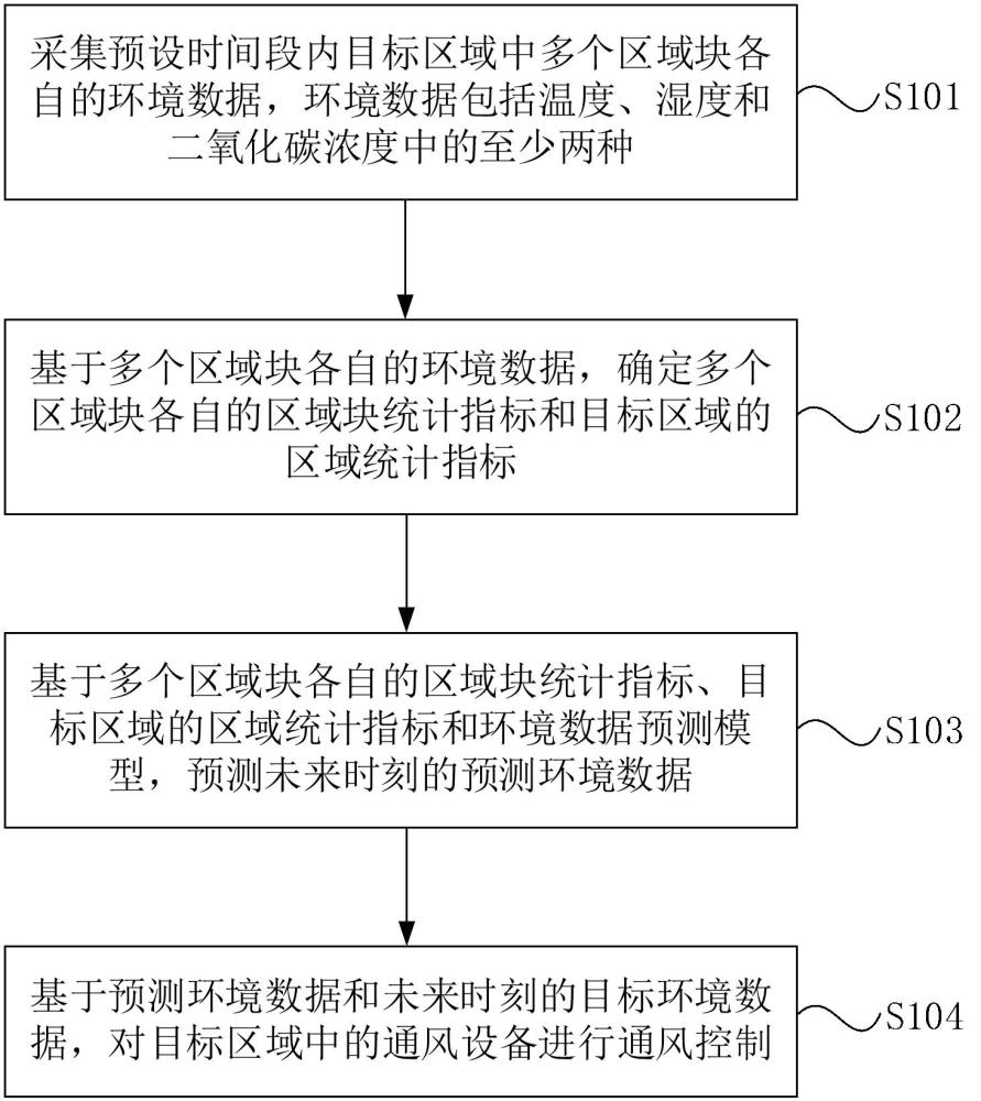 通風控制方法、裝置、系統、設備和存儲介質與流程