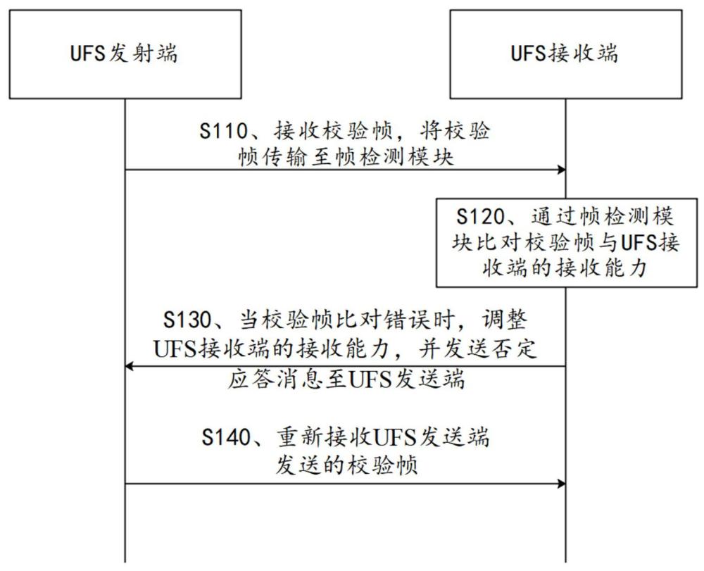 UFS自檢測方法、電子設(shè)備及存儲介質(zhì)與流程