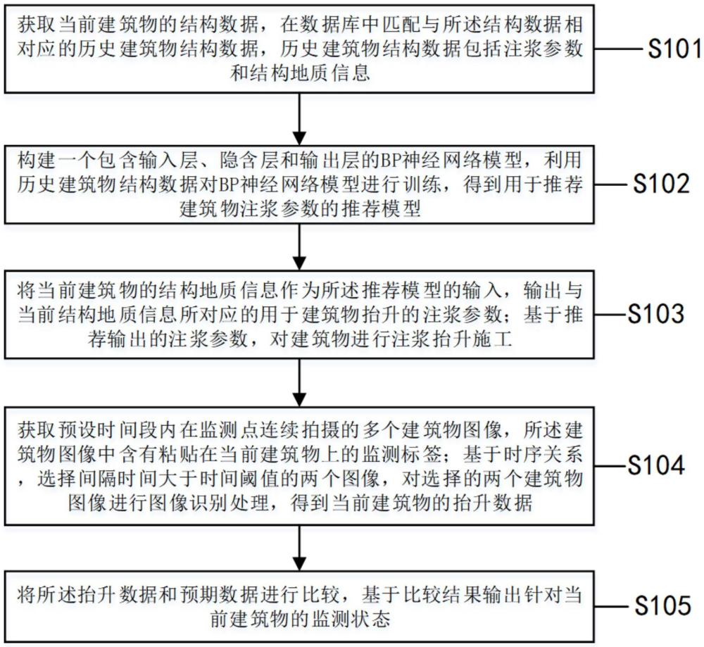 一種既有建筑物注漿加固抬升智能監(jiān)測(cè)方法及系統(tǒng)與流程