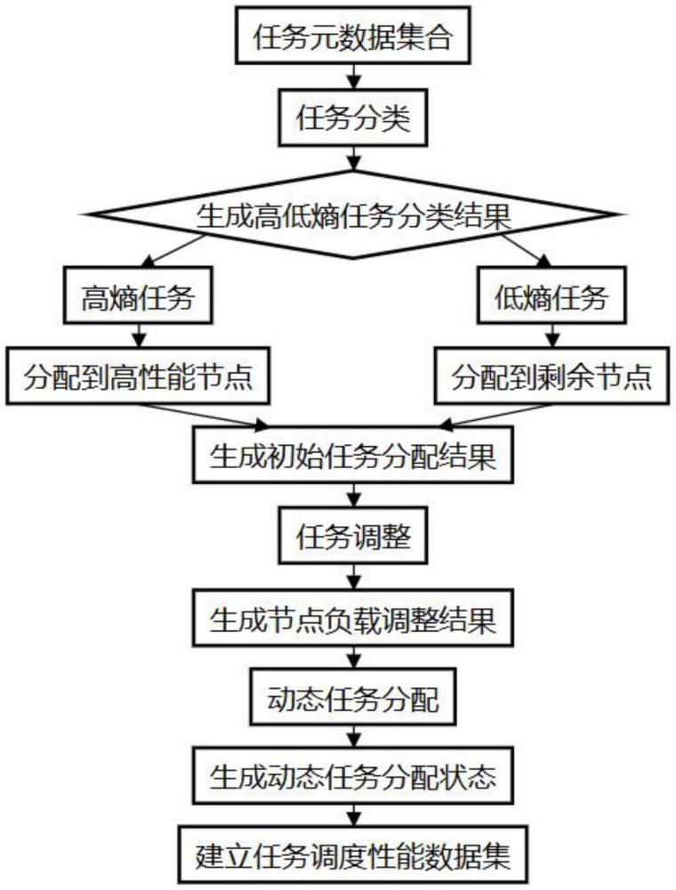 一種基于分布式計算的任務(wù)調(diào)度方法及系統(tǒng)與流程