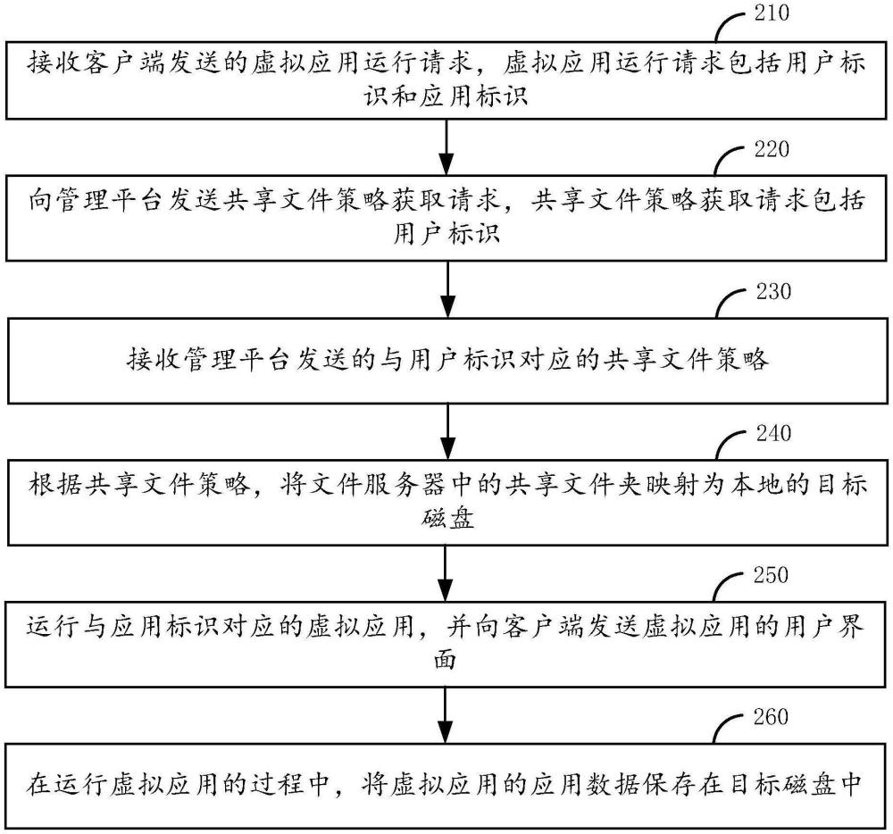 運行虛擬應用的方法、裝置、電子設備及介質與流程