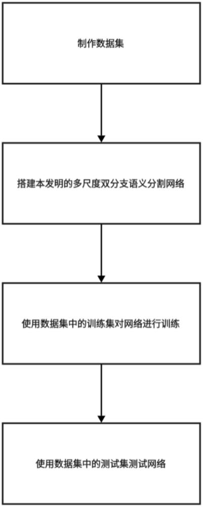 一種面向高分辨率遙感圖像的多尺度雙分支語義分割方法