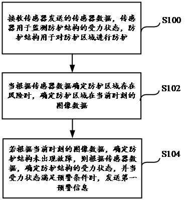 一種預警方法、裝置、設備及存儲介質與流程