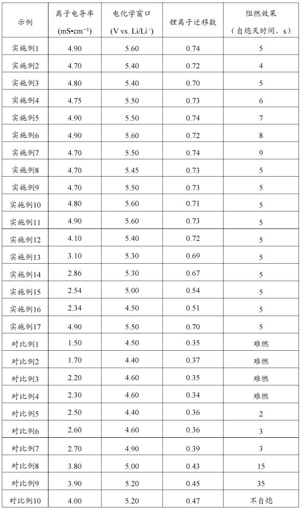 阻燃聚合物電解質、聚合物電池的制備方法與流程