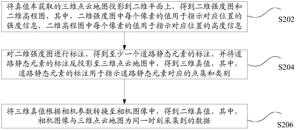 道路靜態真值的生成方法和裝置、存儲介質及電子設備與流程