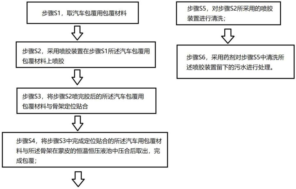 一種汽車包覆產品的無污染生產方法與流程