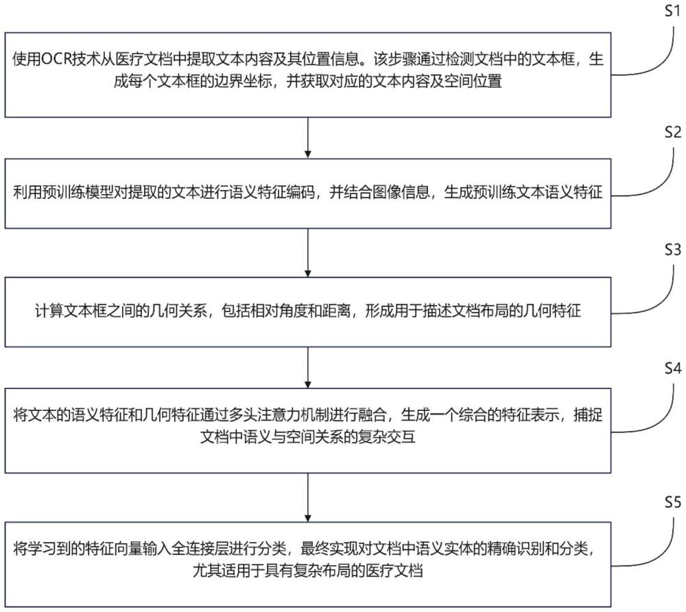 基于空間語義增強的醫學文檔語義實體識別方法及系統