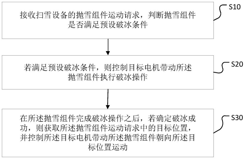 掃雪設備破冰控制方法、掃雪設備及存儲介質與流程