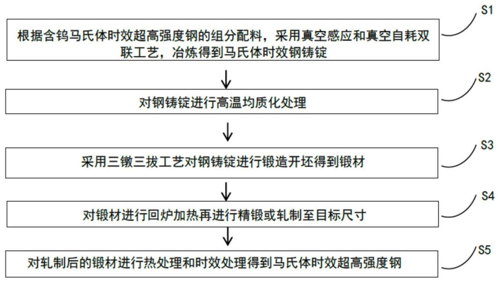 一種含鎢馬氏體時效超高強度鋼及其制備方法與流程