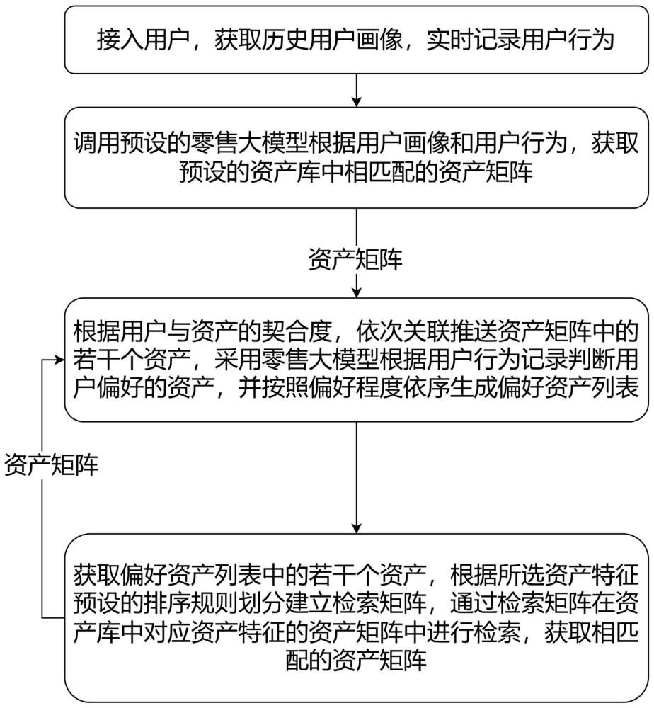 一種基于零售大模型的自動交互方法和系統與流程