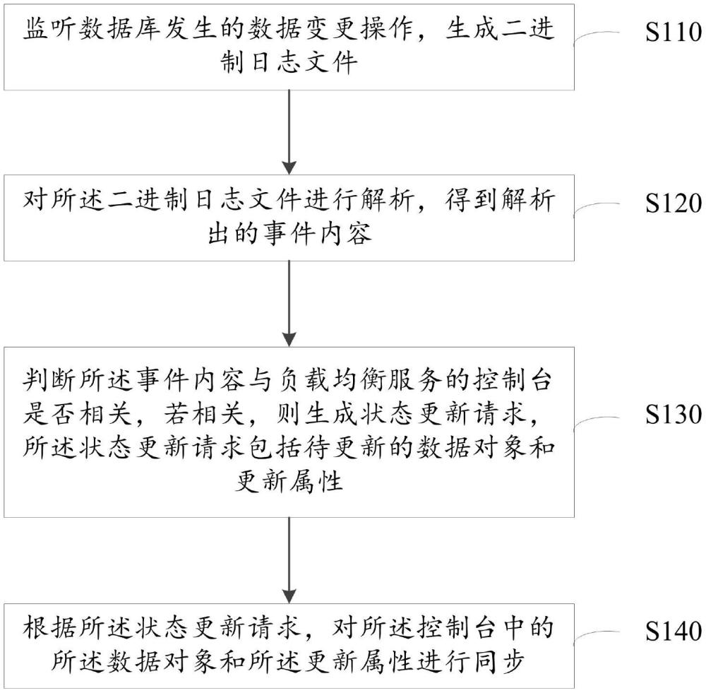 狀態同步方法、裝置、設備及存儲介質與流程