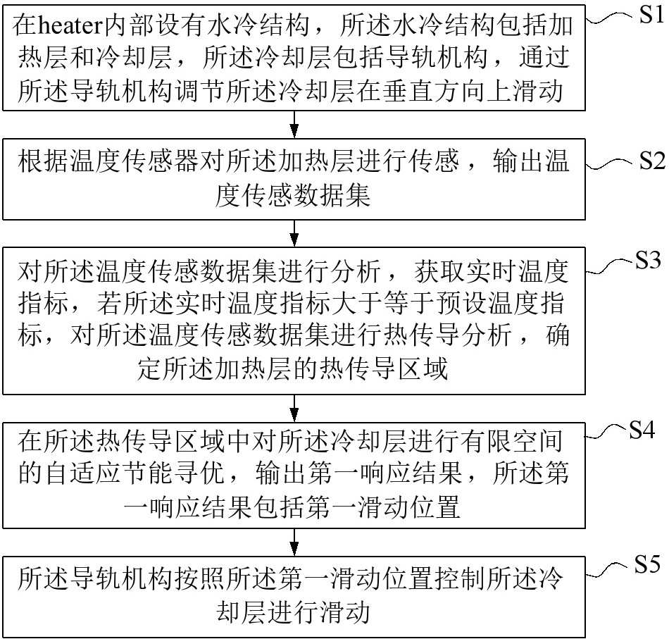 面向水冷結(jié)構(gòu)heater的自適應(yīng)節(jié)能控制方法及系統(tǒng)與流程