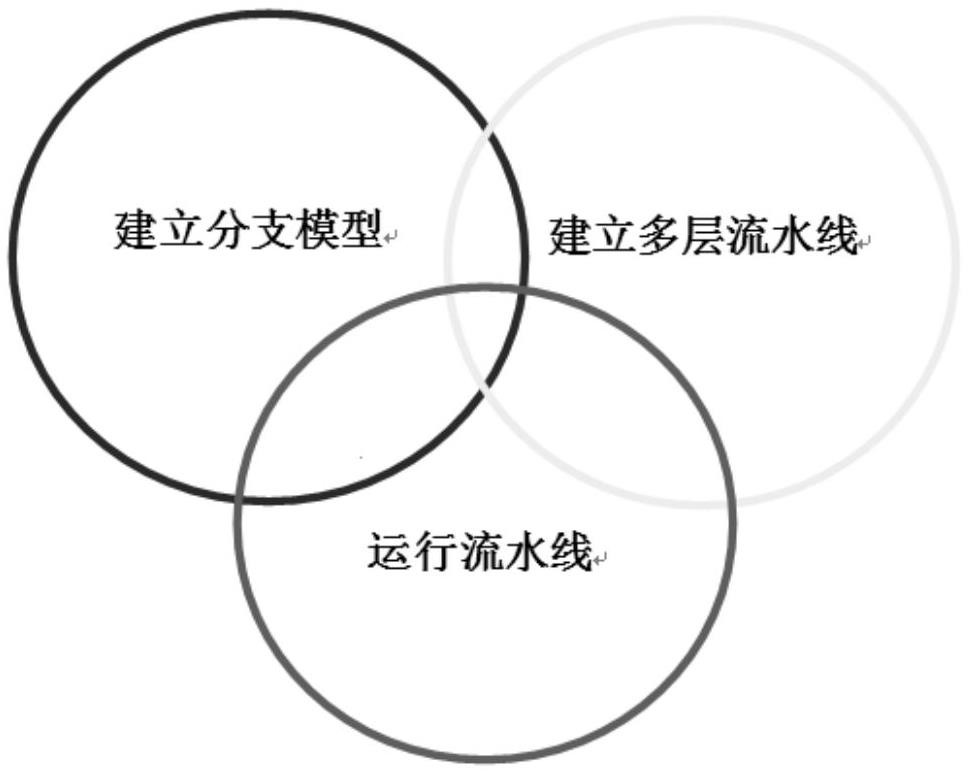 基于分支模型與多層流水線的軟件工程自動化構建方法與流程
