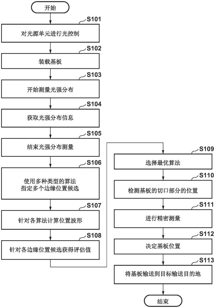 基板處理方法和裝置、光刻裝置、物品制造方法和存儲介質與流程